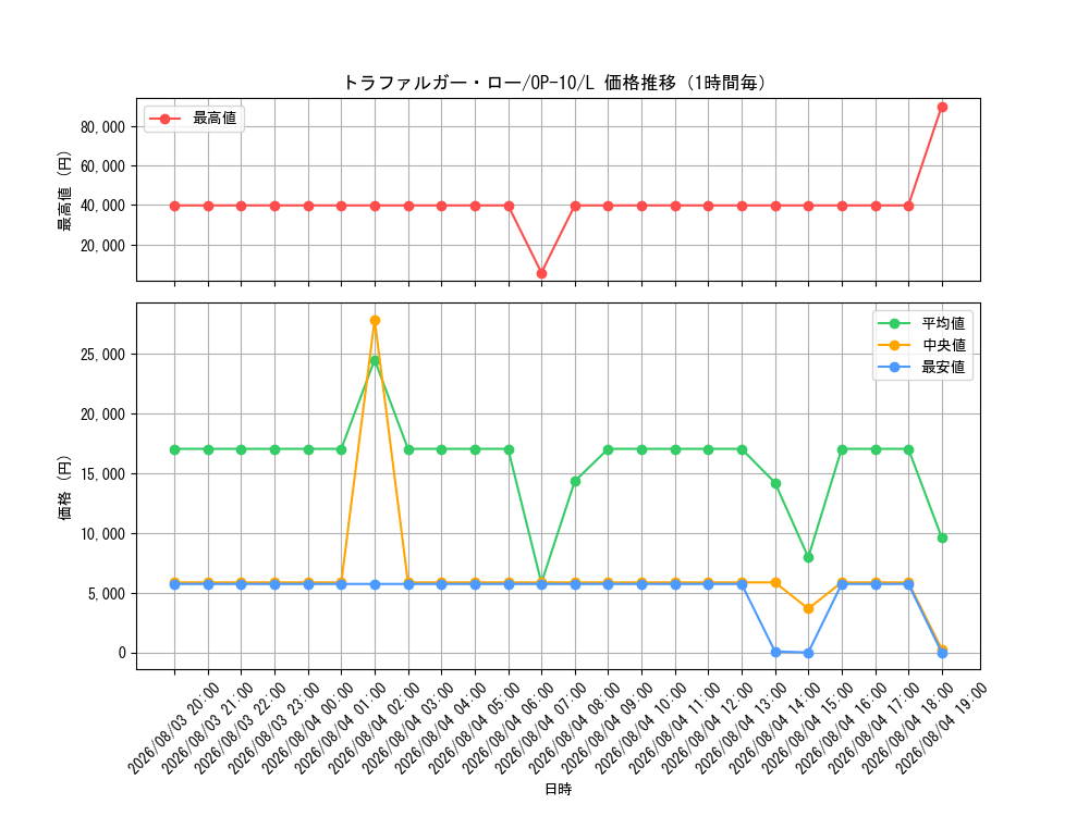 graph_card79937_series67341_rarity123219_hour