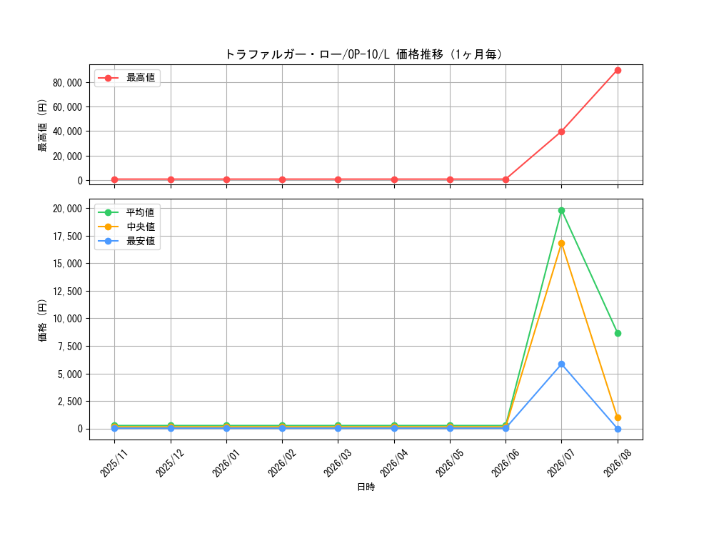 graph_card79937_series67341_rarity123219_month