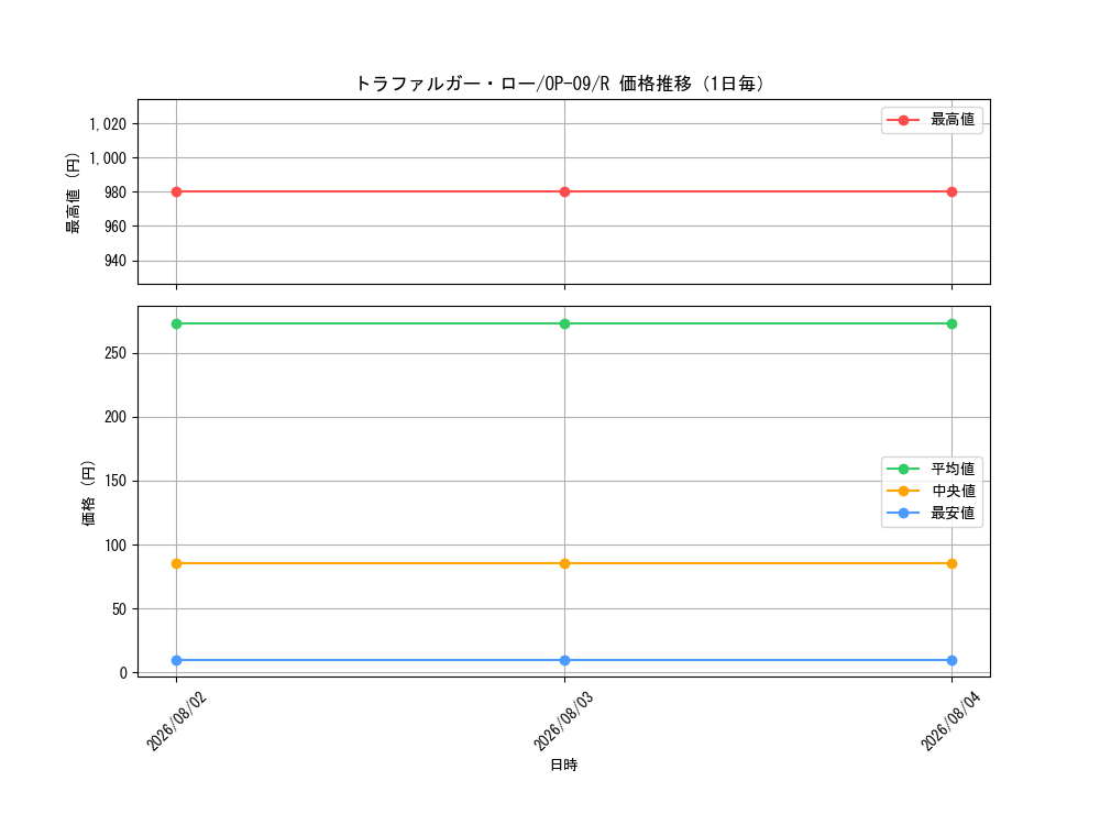 graph_card79937_series67491_rarity122622_day