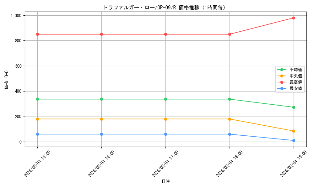 graph_card79937_series67491_rarity122622_hour