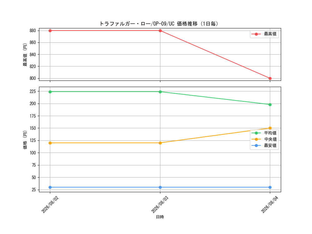 graph_card79937_series67491_rarity122637_day