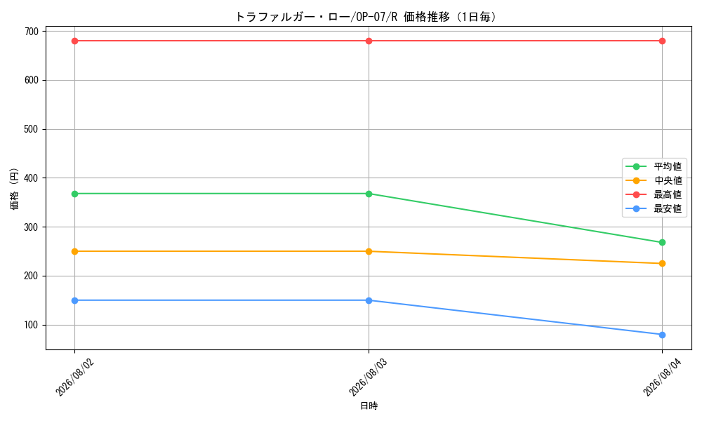 graph_card79937_series67799_rarity122622_day