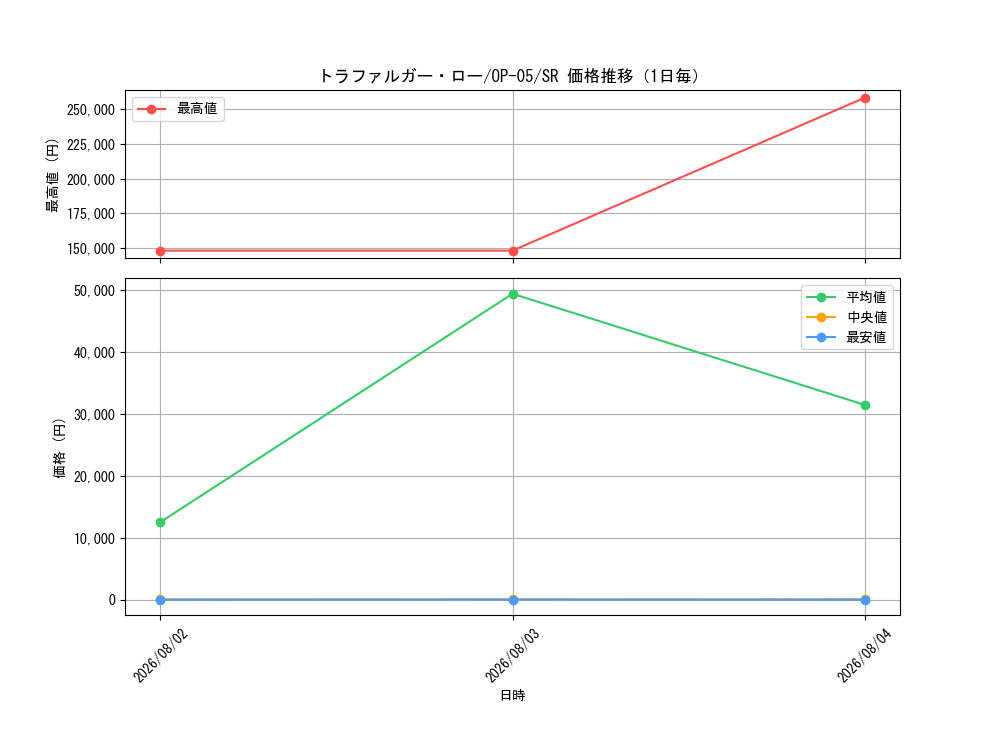 graph_card79937_series68099_rarity122621_day