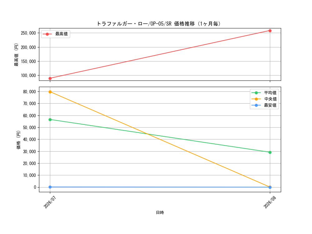 graph_card79937_series68099_rarity122621_month