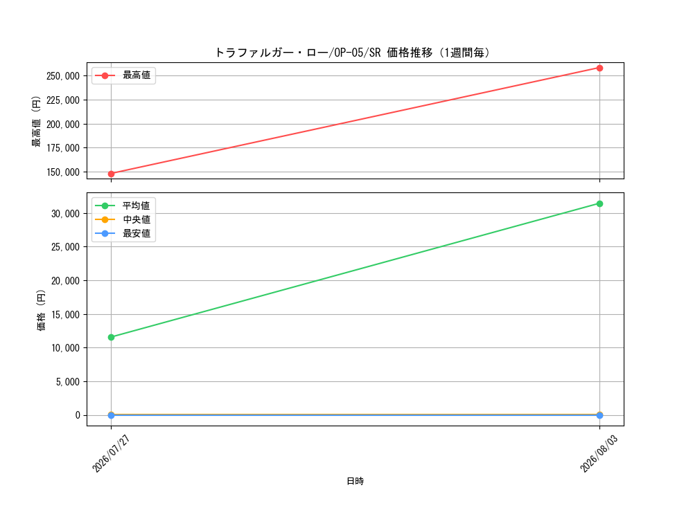 graph_card79937_series68099_rarity122621_week