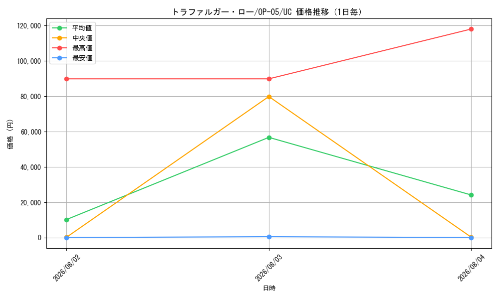 graph_card79937_series68099_rarity122637_day