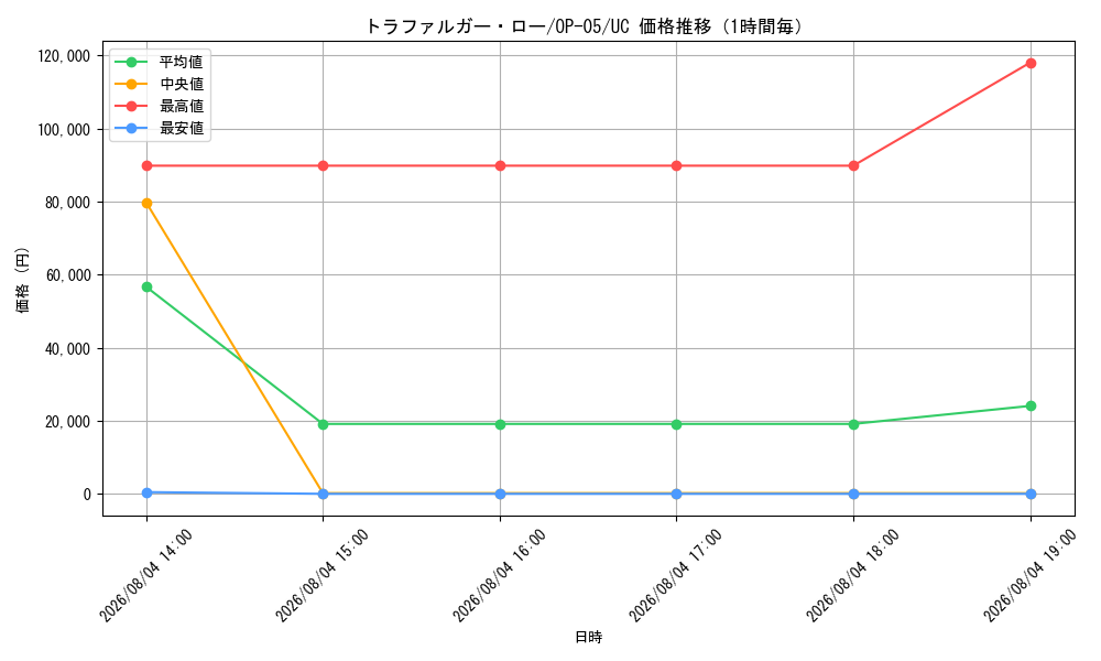 graph_card79937_series68099_rarity122637_hour