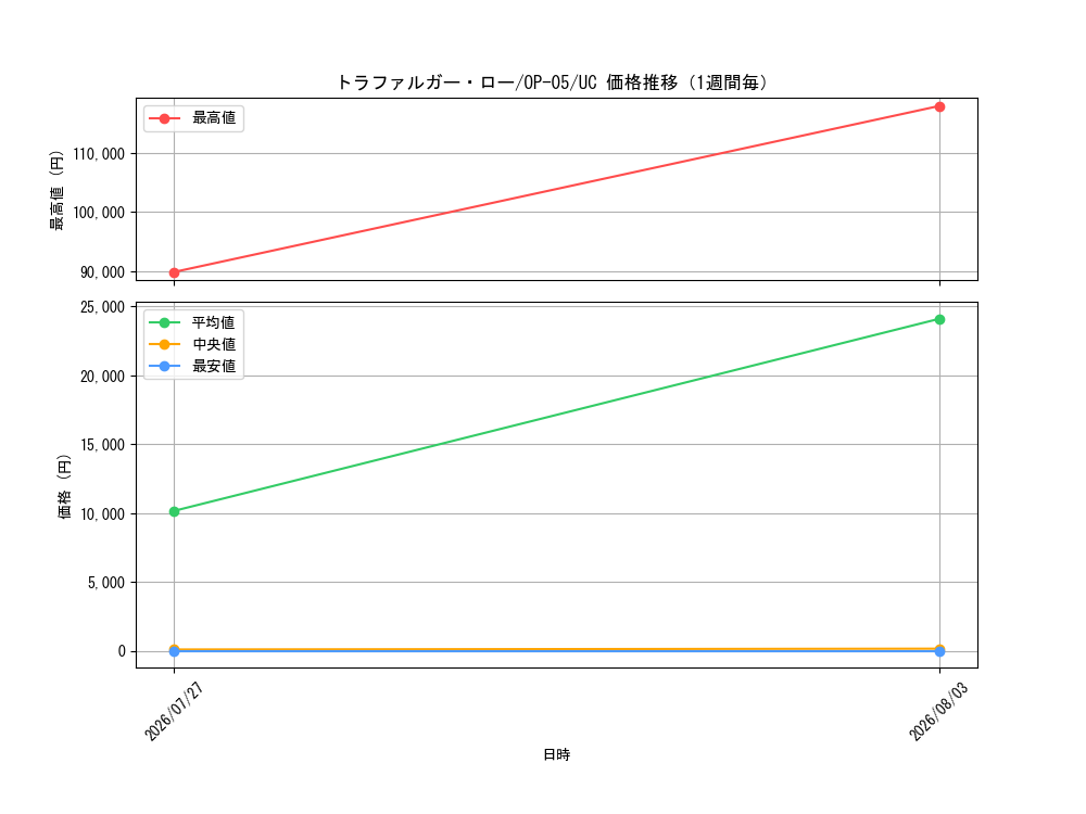 graph_card79937_series68099_rarity122637_week