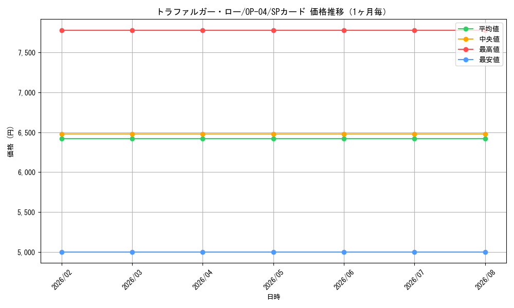 graph_card79937_series68253_rarity122932_month