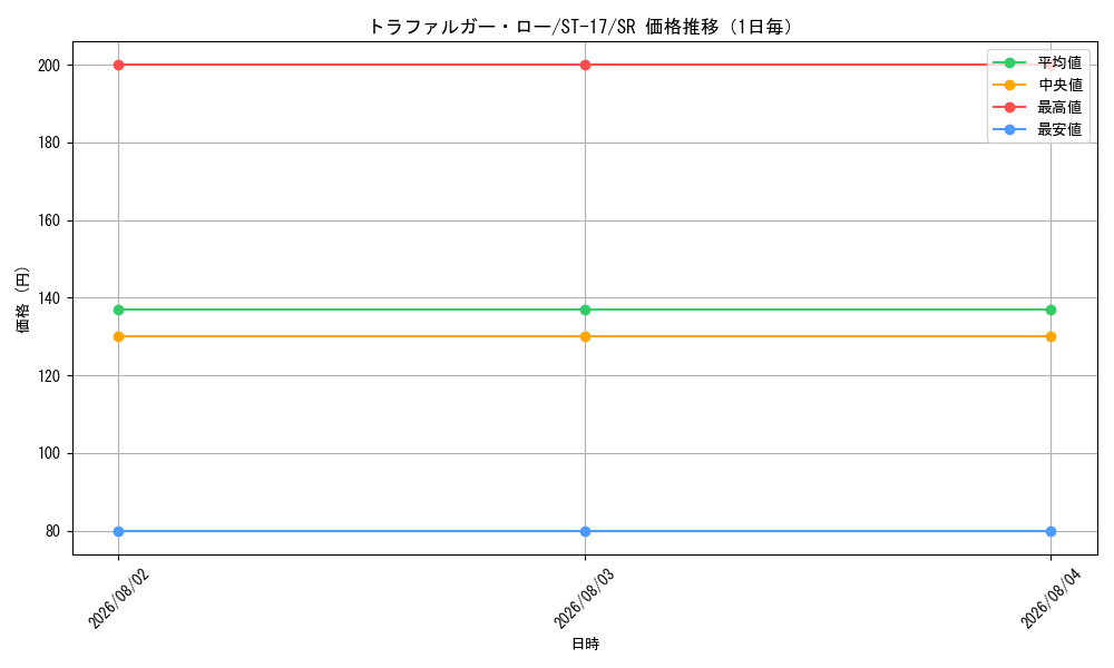 graph_card79937_series69062_rarity122621_day