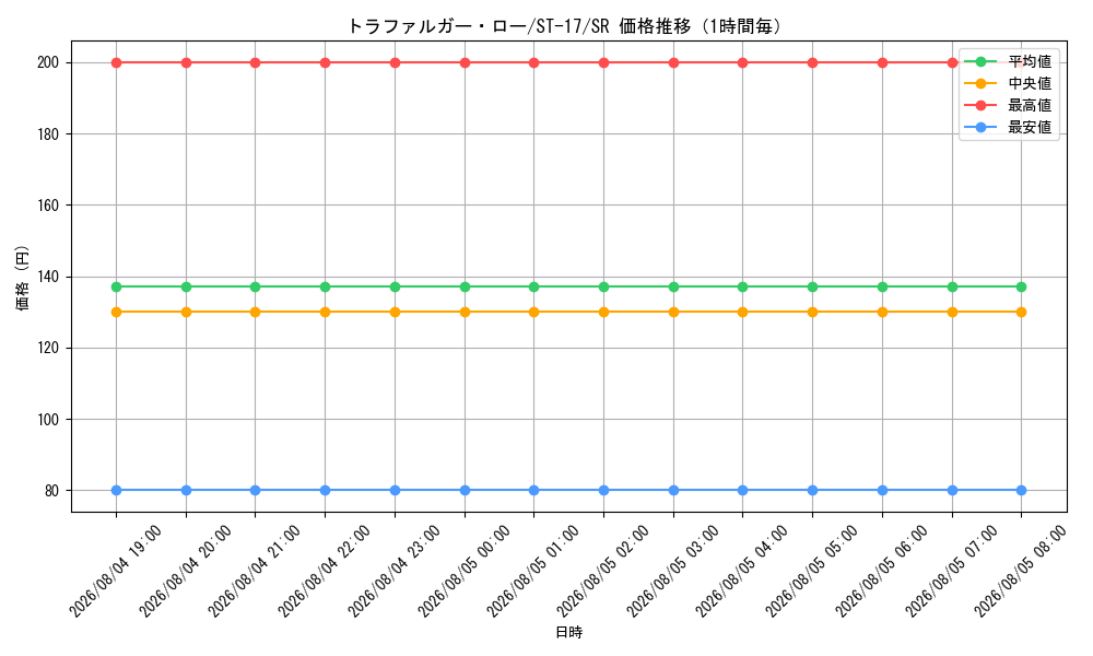 graph_card79937_series69062_rarity122621_hour