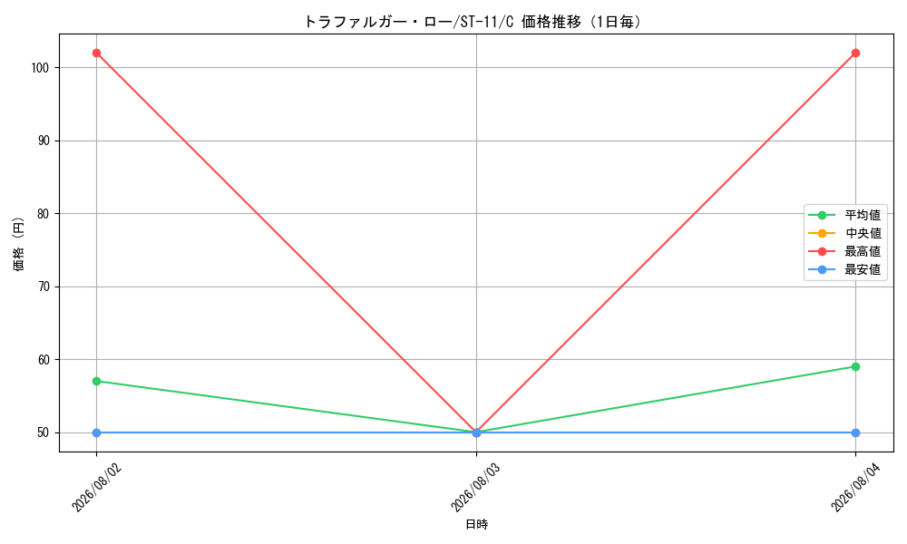 graph_card79937_series69176_rarity122619_day
