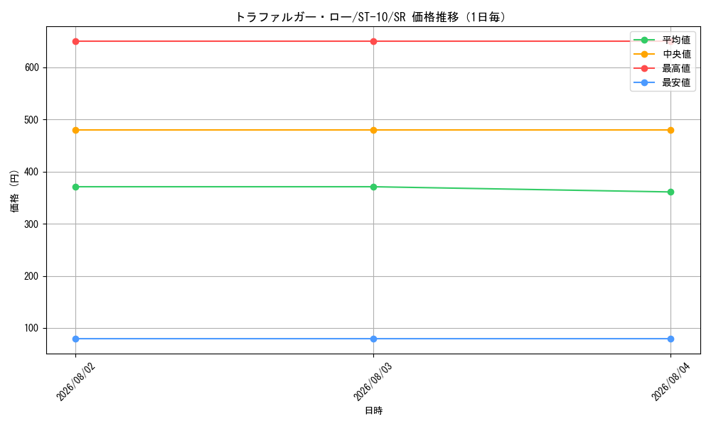 graph_card79937_series69191_rarity122621_day