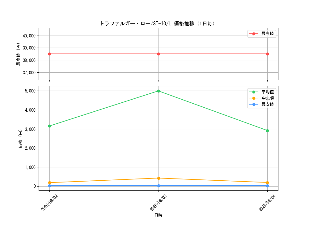 graph_card79937_series69191_rarity123219_day