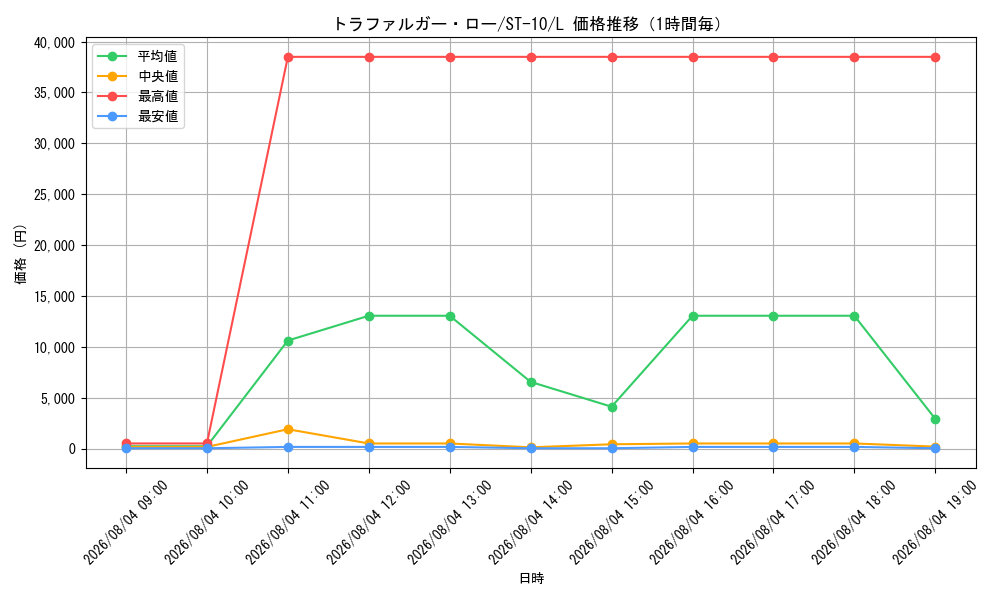 graph_card79937_series69191_rarity123219_hour