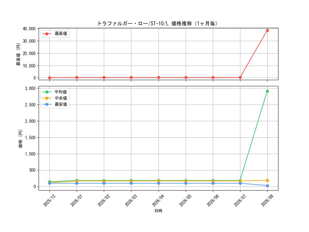 graph_card79937_series69191_rarity123219_month