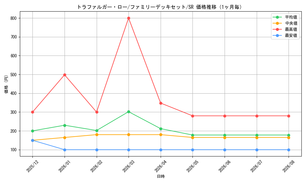 graph_card79937_series69359_rarity122621_month