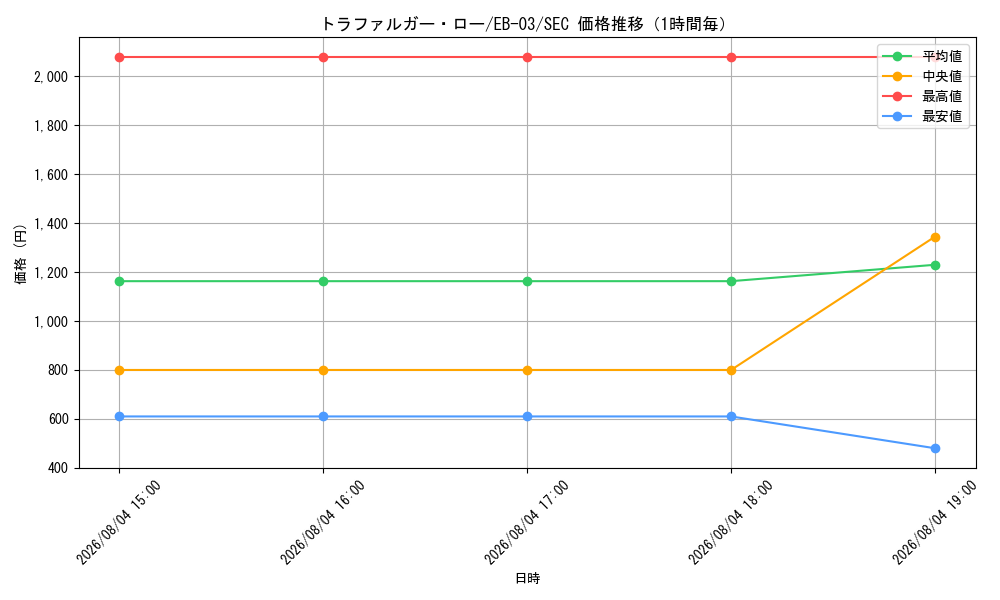 graph_card79937_series69861_rarity122635_hour