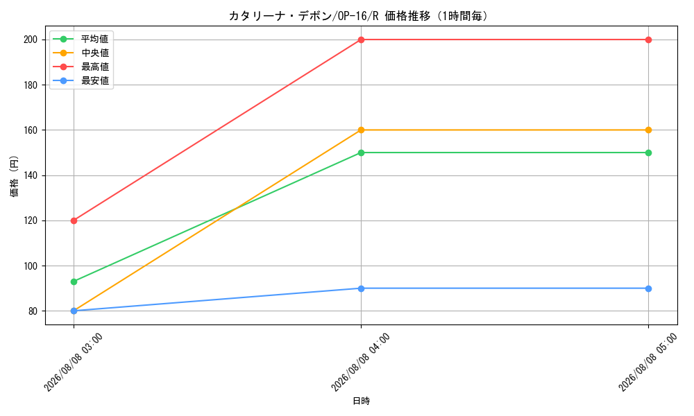 graph_card79946_series7472788_rarity122622_hour