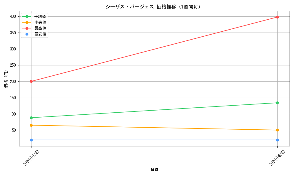 graph_card79948_week