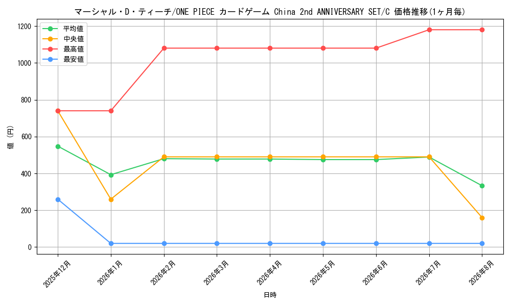 graph_card79950_series1212845_rarity122619