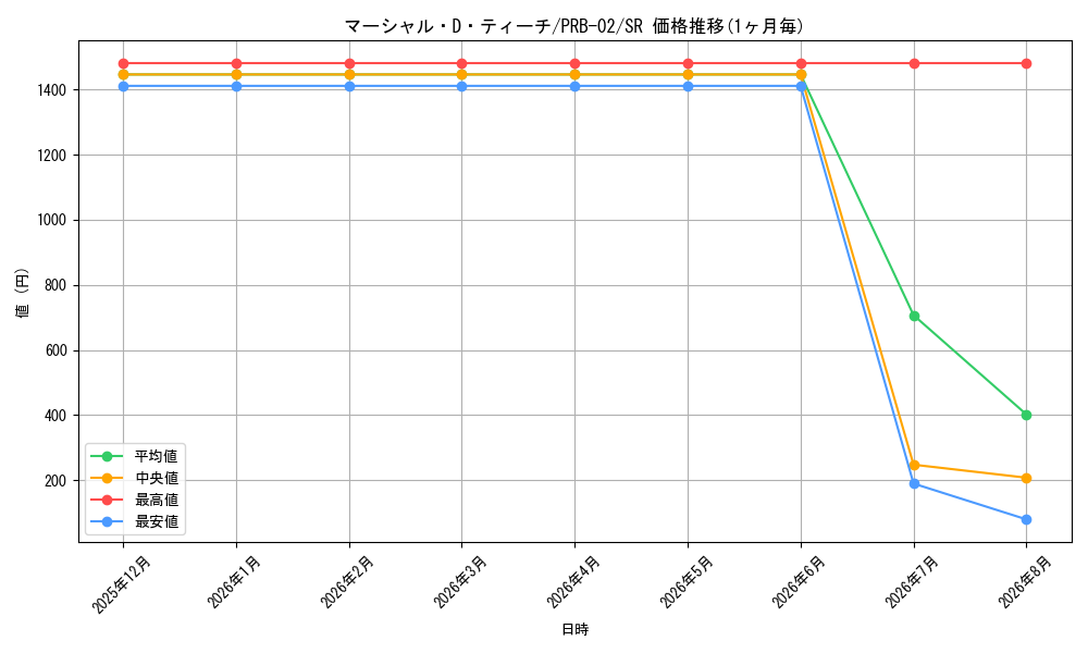 graph_card79950_series66038_rarity122621