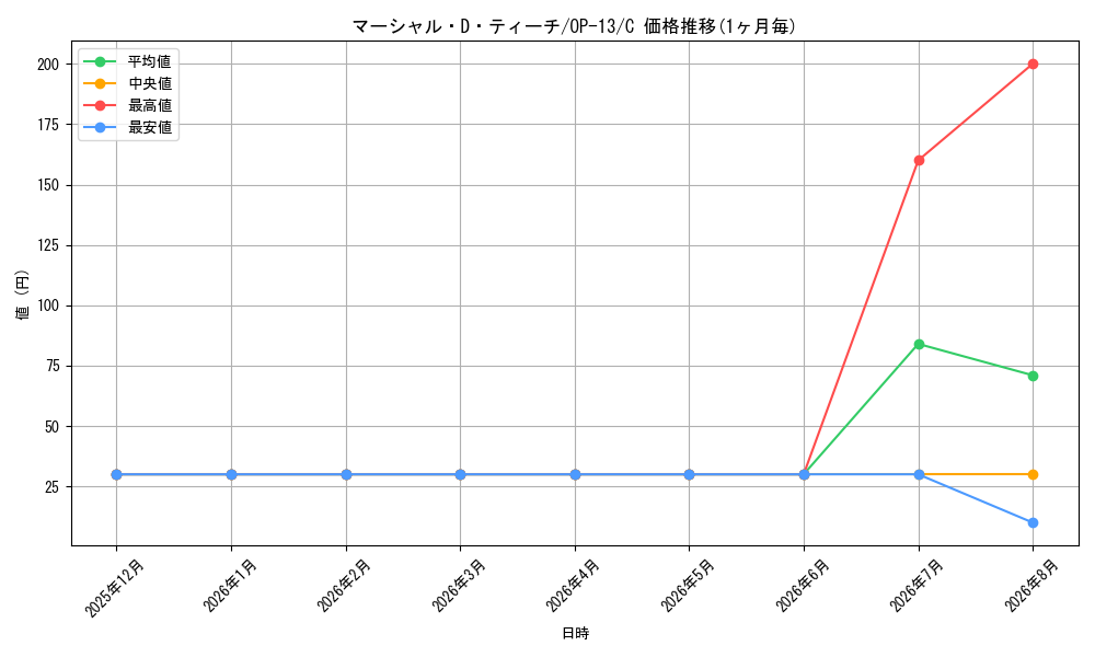 graph_card79950_series66858_rarity122619