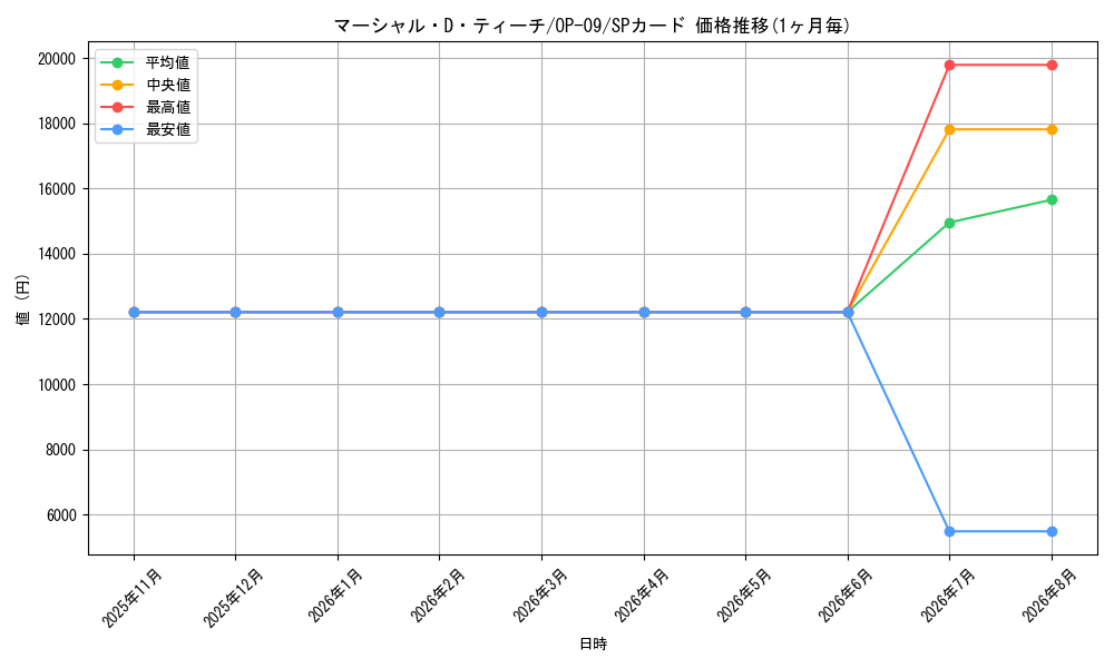 graph_card79950_series67491_rarity122932