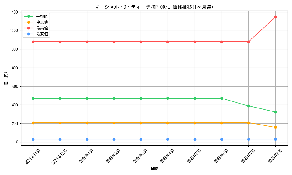 graph_card79950_series67491_rarity123219
