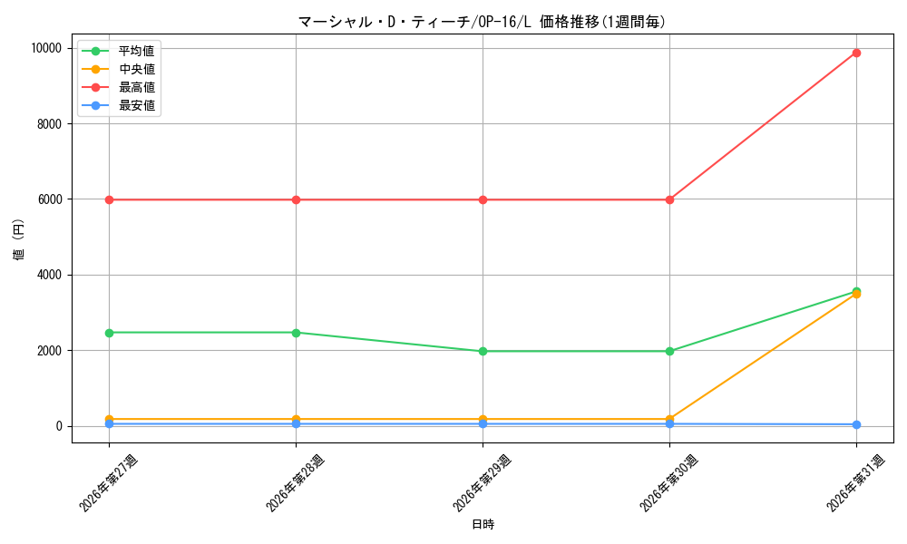 graph_card79950_series7472788_rarity123219