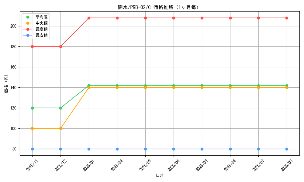graph_card79952_series66038_rarity122619_month