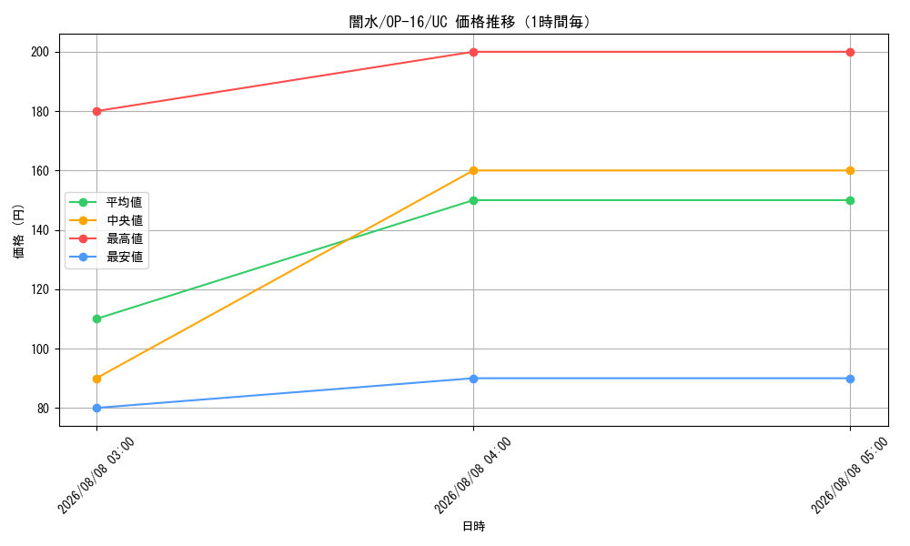 graph_card79952_series7472788_rarity122637_hour