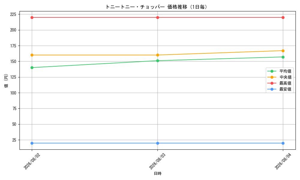 graph_card79956_day