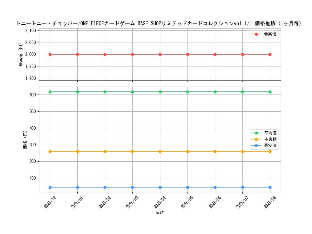 graph_card79956_series1212945_rarity123219_month