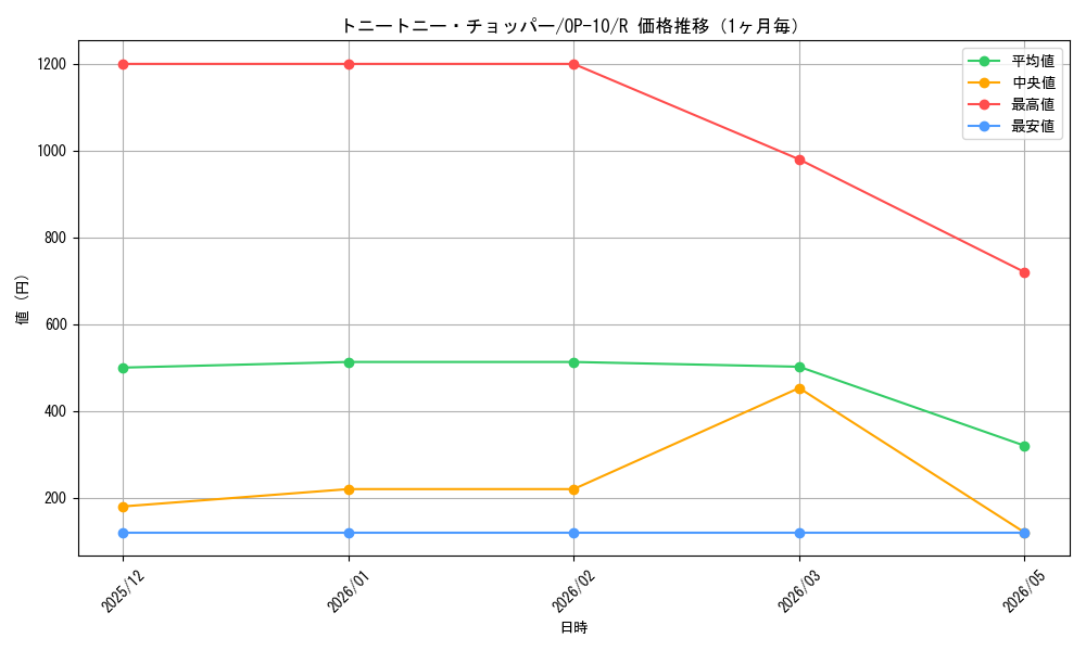 graph_card79956_series67341_rarity122622_month
