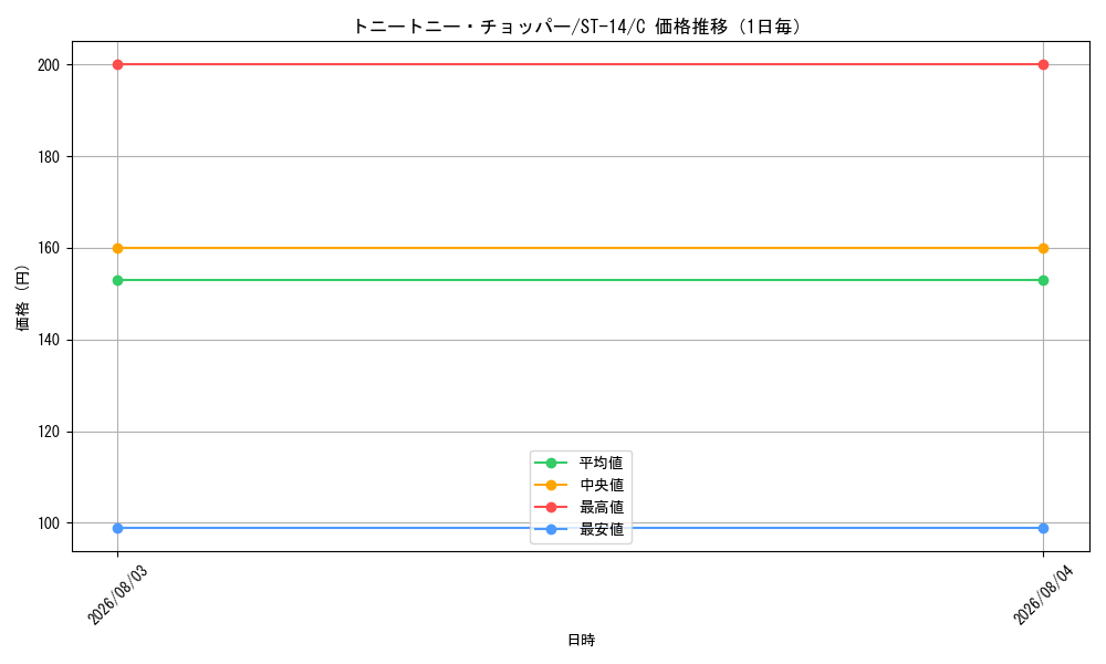 graph_card79956_series69107_rarity122619_day