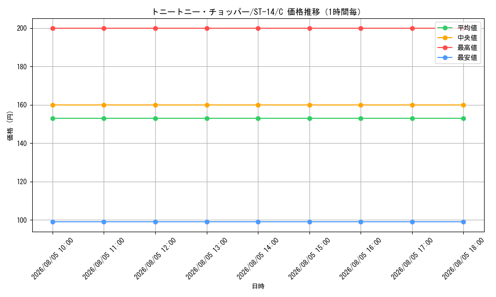 graph_card79956_series69107_rarity122619_hour