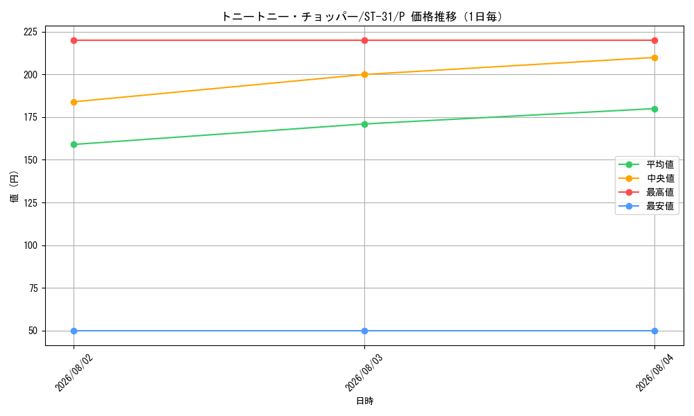 graph_card79956_series8543939_rarity122801_day