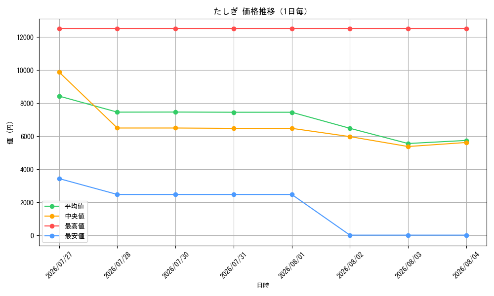 graph_card79960_day