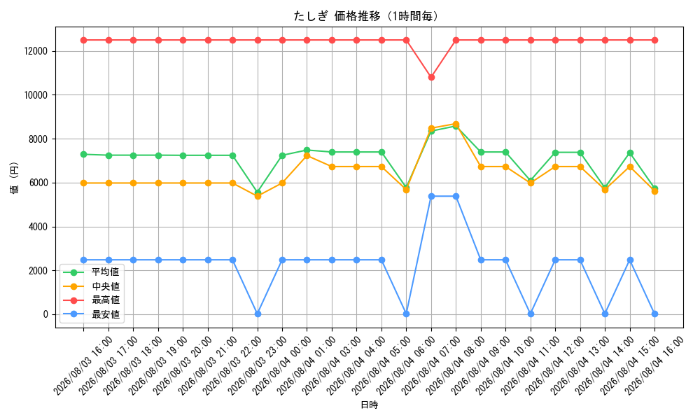 graph_card79960_hour