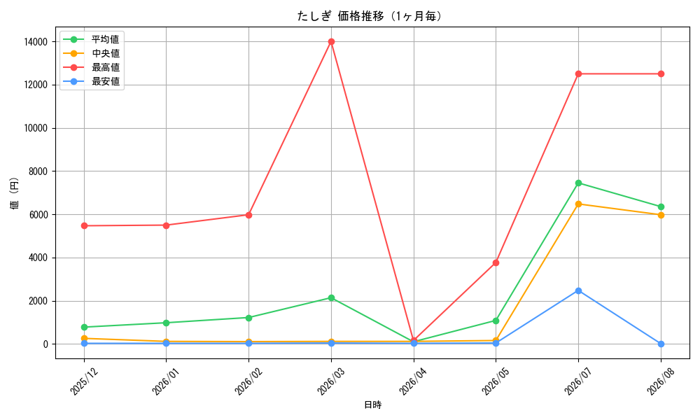 graph_card79960_month