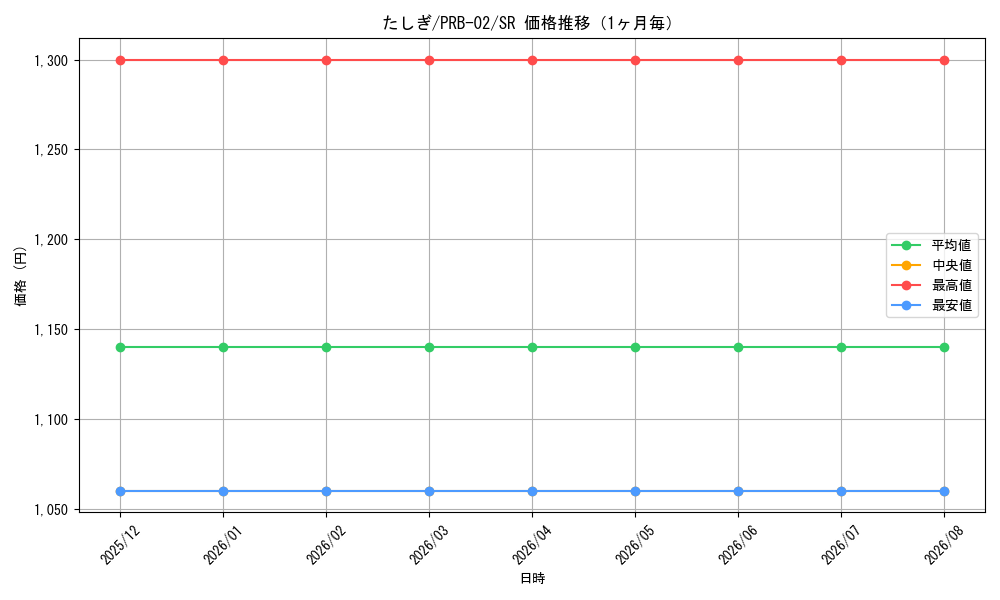 graph_card79960_series66038_rarity122621_month