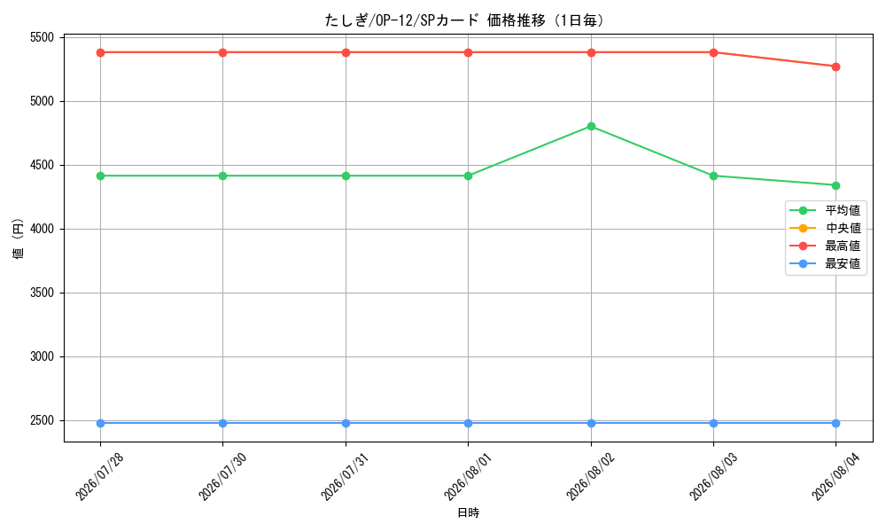 graph_card79960_series67032_rarity122932_day