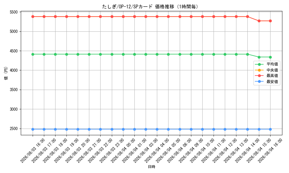 graph_card79960_series67032_rarity122932_hour