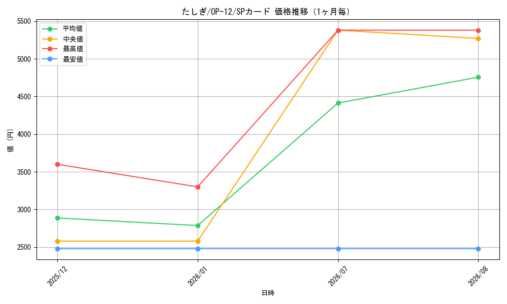 graph_card79960_series67032_rarity122932_month