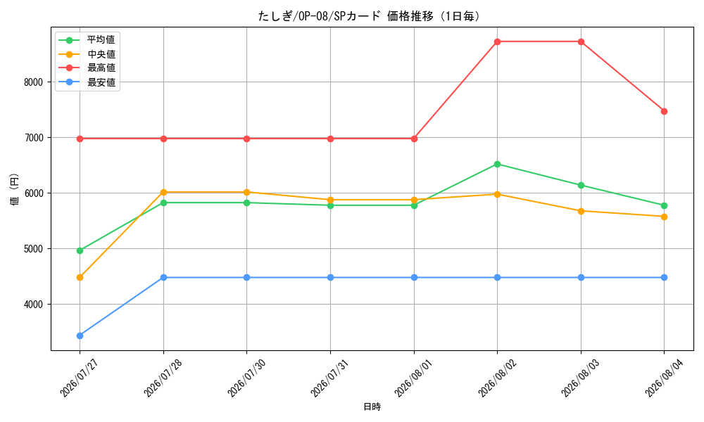 graph_card79960_series67649_rarity122932_day