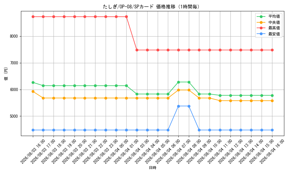 graph_card79960_series67649_rarity122932_hour