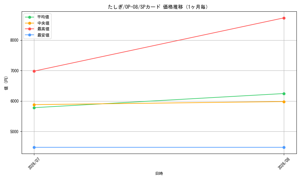graph_card79960_series67649_rarity122932_month