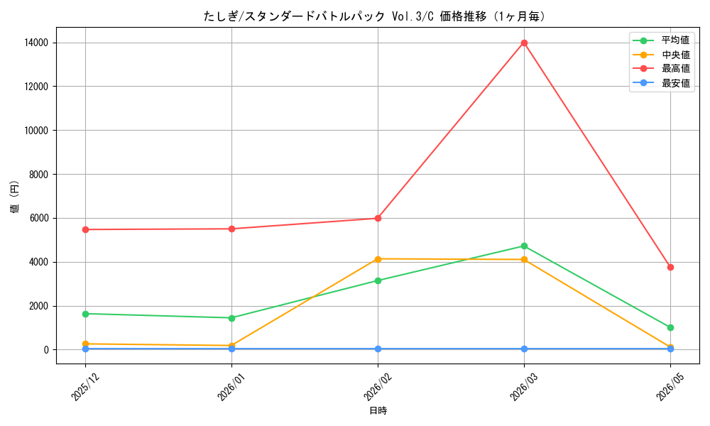 graph_card79960_series69438_rarity122619_month