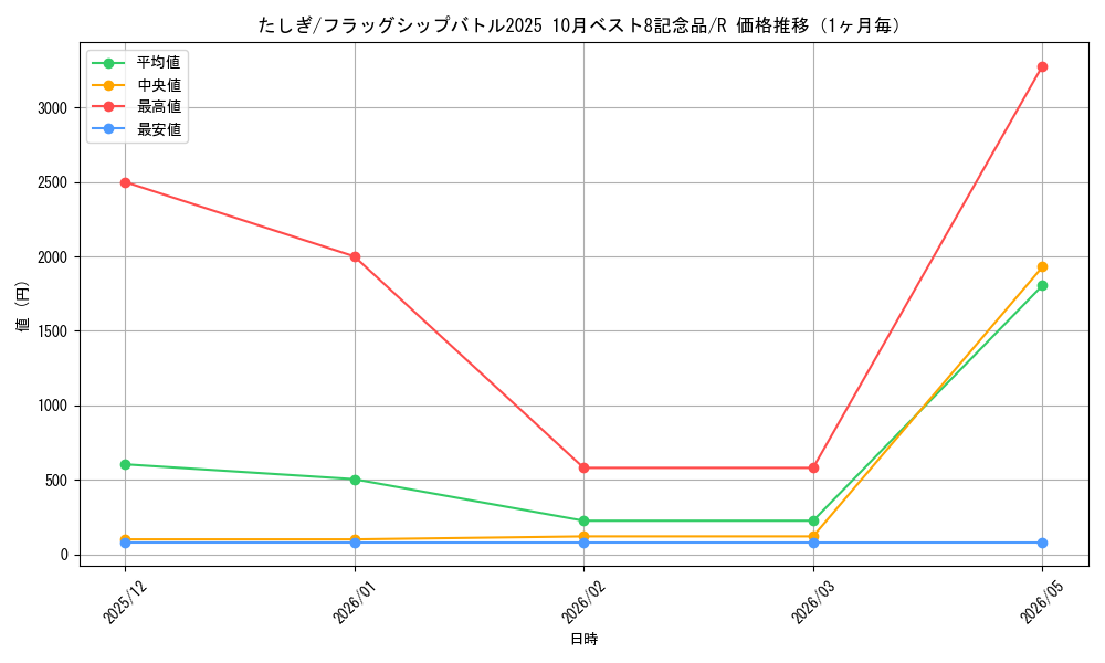 graph_card79960_series69545_rarity122622_month